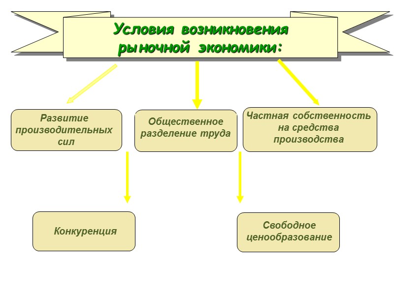Условия возникновения  рыночной экономики:  Общественное разделение труда Частная собственность  на средства